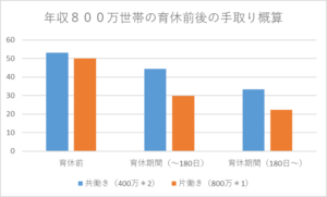 育休中の助成金、育児休業給付金。どれ位給与をカバーできるか計算・考察。