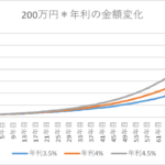 0歳の子供に200万円残せば老後資金ができてしまう?(複利の力)
